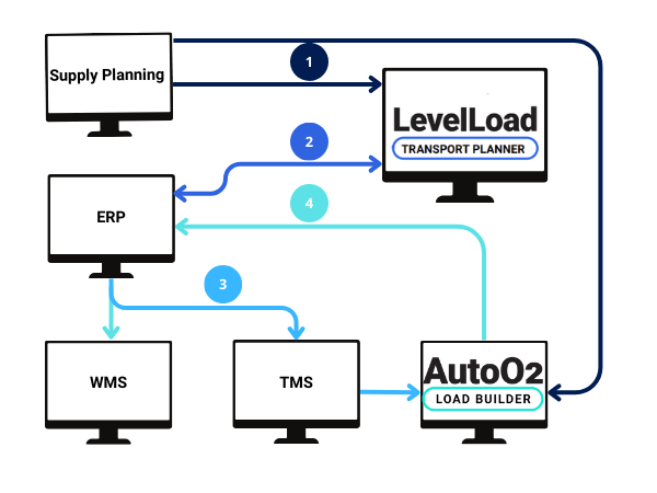 supply chain optimization scheme