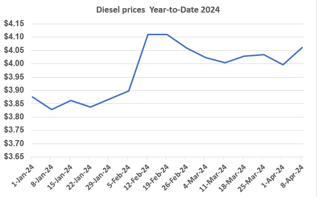 Diesel prices 24