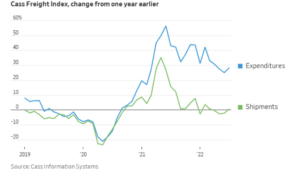 Freight Rates On Their Way Down?